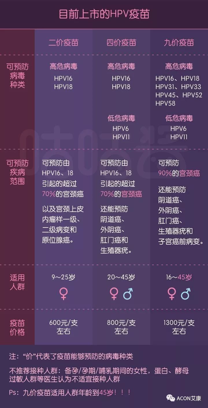 HPV疫苗有必要打嗎？二價(jià)、四價(jià)、九價(jià)要如何選擇！